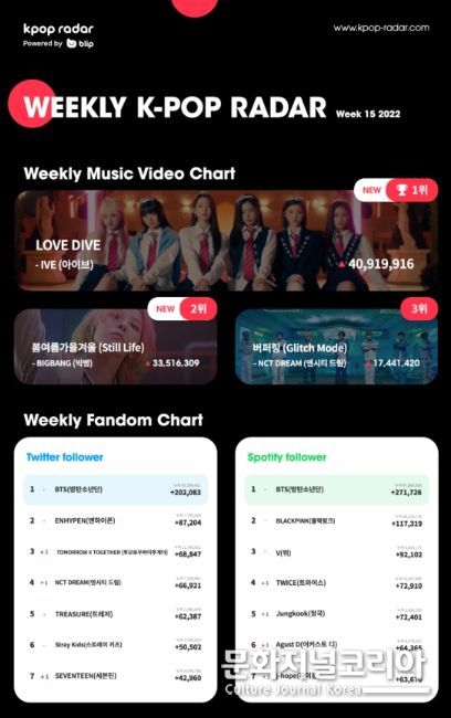 아이브, 컴백 하자마자 케이팝 레이더 1위!